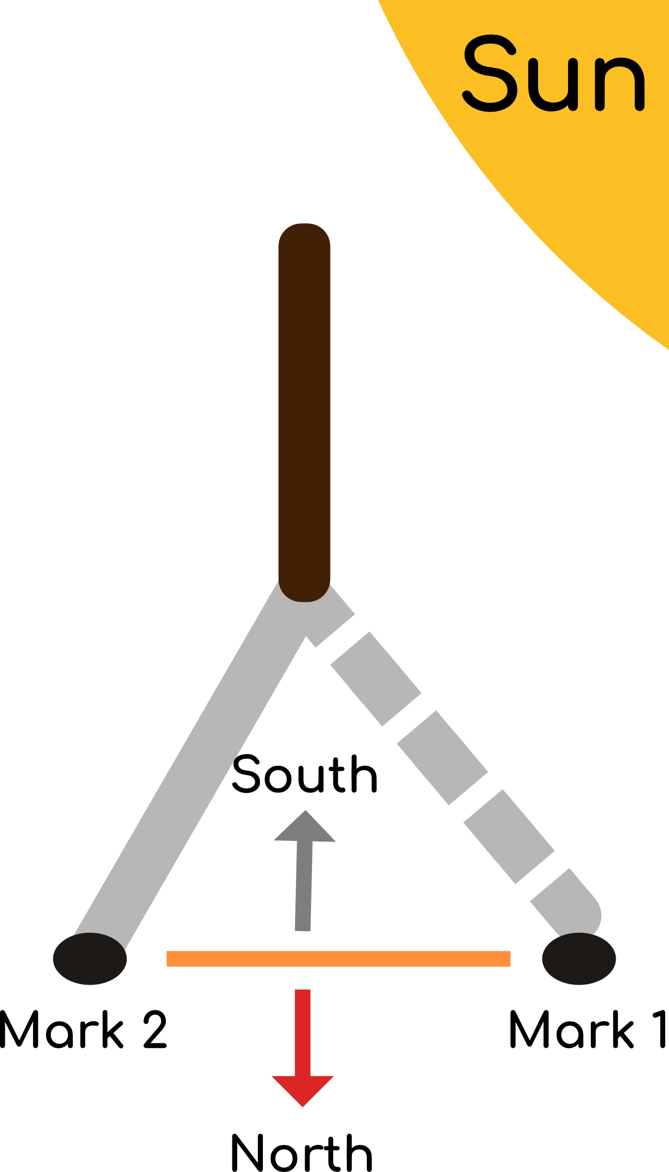 A diagram showing how to find north using a stick